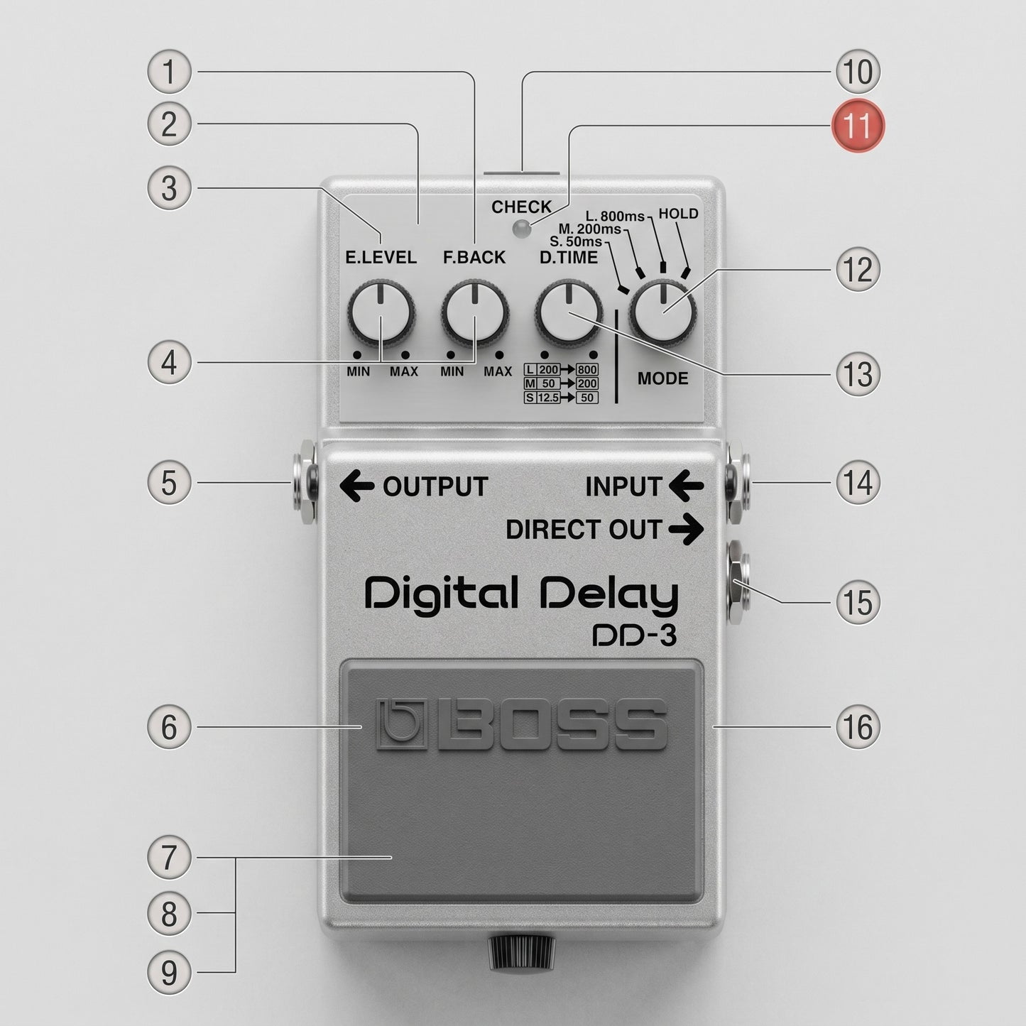 A BOSS DD-3 Digital Delay guitar effects pedal shown from the front on a light gray background, with numbered callouts around it pointing to various controls and ports.