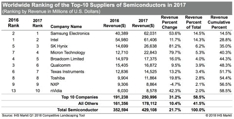 Top Ten Semiconductor Companies