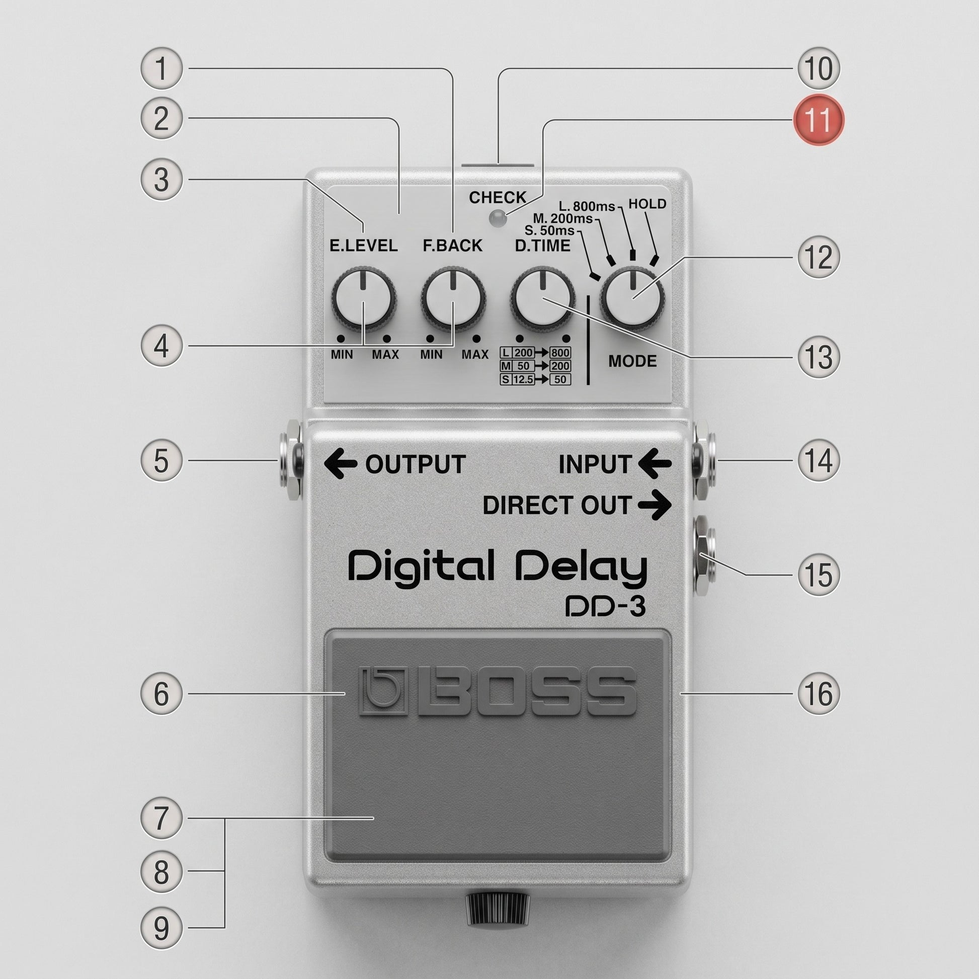 A BOSS DD-3 Digital Delay guitar effects pedal shown from the front on a light gray background, with numbered callouts around it pointing to various controls and ports.