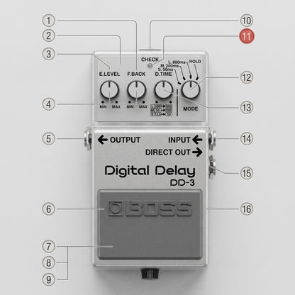 A BOSS DD-3 Digital Delay guitar effects pedal shown from the front on a light gray background, with numbered callouts around it pointing to various controls and ports.
